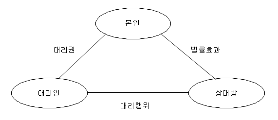 본인, 대리인, 상대방의 대리의 3면관계